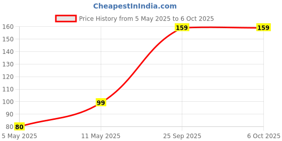 amazon.in ePro Labs TTP223 Ttp223 Based Capacitive Touch Sensor Module for Arduino Price History Graph from 5 May 2025 to 5 Oct 2025