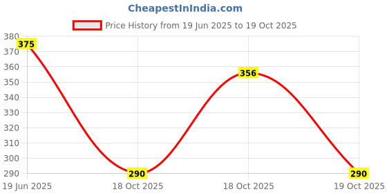 amazon.in Epro Labs Wlc-0002 Hc-05 Bluetooth Module - Latest Model - Desktop Price History Graph from 19 Jun 2025 to 19 Oct 2025