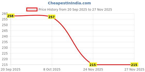 amazon.in eprylya Stylish Necklace Accessory for Men and Women Anime Cosplay Accessories Collectible (Flaming Cross) eprylya Price History Graph from 20 Sep 2025 to 27 Nov 2025