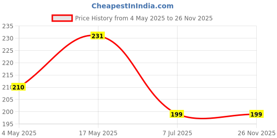amazon.in Epsilon Chopsticks 2 Pairs Metal Chopsticks 23 cm Long Stainless Steel Reusable Chop Sticks for Noodles Sushi Hotpot Square Grip to Hold Food Perfectly Lightweight Chopsteak for Home (2PC) Price History Graph from 4 May 2025 to 26 Nov 2025