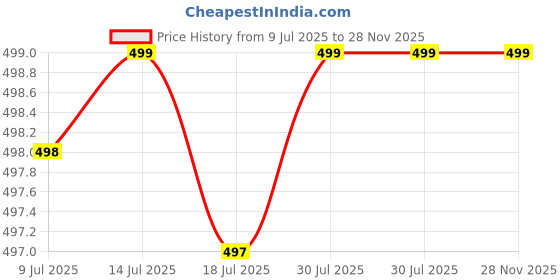 amazon.in Epsilon Over Door Hanger Hooks 2 Pcs Door Hook Hangers for Hanging Clothes in Bathroom and Kitchen 6 Hooks Strong Metal Over The Door Hooks Hanger for Home (2 Pcs Black) Price History Graph from 9 Jul 2025 to 27 Nov 2025