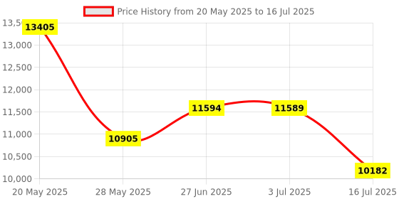amazon.in EPSIRMP P51B-18-8GX Front O2 Oxygen Sensor Compatible with Mazda MX-5 Miata 2.0L-L4 2016-2018 Price History Graph from 20 May 2025 to 16 Jul 2025