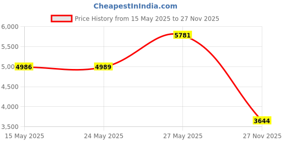 amazon.in Epsoak Muscle Soak 4 lbs. - Speed Muscle Recovery, Soothe Aching Muscles, and Reduce Inflammation with Epsom Salt & Premium Eucalyptus & Peppermint Essential Oils (Qty 2 x 2 lb. Bags) Price History Graph from 15 May 2025 to 27 Nov 2025