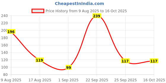 amazon.in Epsom Bath Salt Crystal and Bath | For refreshing bath soak, relieves aches & pain (500gm) Price History Graph from 9 Aug 2025 to 16 Oct 2025