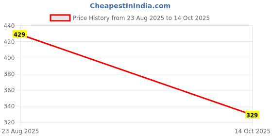 amazon.in Epsom Salt, 1 kg Price History Graph from 23 Aug 2025 to 14 Oct 2025