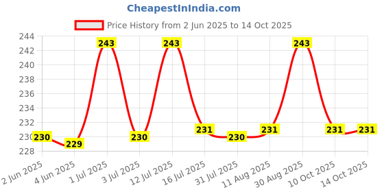 amazon.in epsom salt (1, pack of 2) Price History Graph from 2 Jun 2025 to 10 Oct 2025