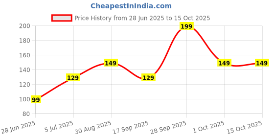 amazon.in Epsom Salt 1KG | Multi-Purpose Magnesium Sulphate | Vital Growth of Fruits, Flowering Plants & Vegetables | Nutrient | Green & Healthy Garden | Bath, Feet Soak, Relieves Aches & Pain Price History Graph from 28 Jun 2025 to 15 Oct 2025