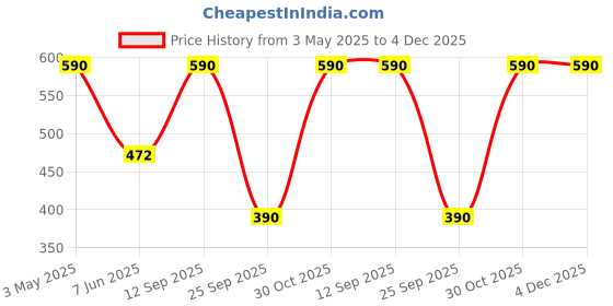 amazon.in Epsom salt for bath,muscle relief,relieves aches & pain (5, Kilograms) Price History Graph from 3 May 2025 to 3 Dec 2025
