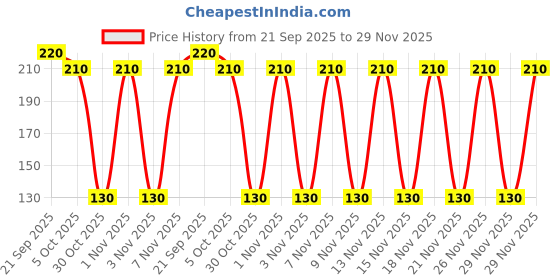 amazon.in Epsom Salt [ Magnesium Sulphate ] Crystal For Bath 400 gm | For Muscle Relief, Relieves Aches & Pain | Granule | Therapeutic Spa Price History Graph from 21 Sep 2025 to 29 Nov 2025