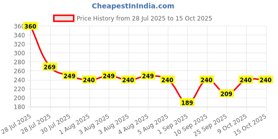 amazon.in Epsom Salt Magnesium Sulphate | 1kg | Pure & Unscented |for Bath, Spa, Shower Price History Graph from 28 Jul 2025 to 15 Oct 2025