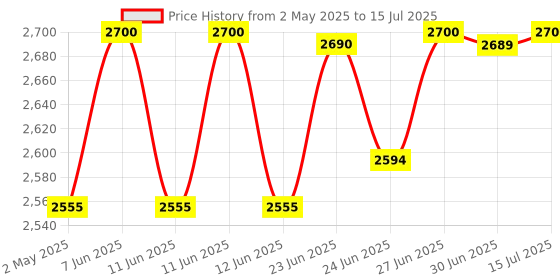 amazon.in Epson 001 Ink 4 Colors for (L4150,L4160,L6160,L6170,L6190) (Set of 4) epson Price History Graph from 2 May 2025 to 15 Jul 2025