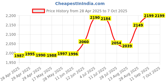 amazon.in Epson 003 Ink 65ml Black, Cyan, Magenta, Yellow for (L3110, L3150) Tri-Color Ink Bottle (Pack of 4) Price History Graph from 28 Apr 2025 to 6 Oct 2025