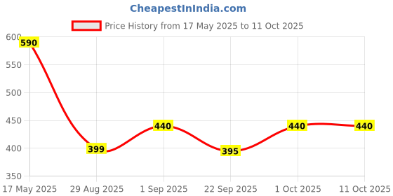 amazon.in Epson 003 Ink Bottle (Cyan), Compatible with :L3110 /L3101/ L3150 / L4150 / L4160 / L6160 / L6170 / L6190 Printer Models Price History Graph from 17 May 2025 to 10 Oct 2025