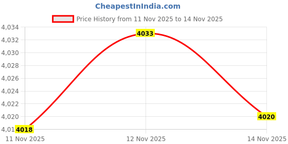 amazon.in Epson 008 Black Cyan Magenta Yellow Ink Bottle Set with ITGLOBAL 3in1 Multi-Function Mobile Phone Stand, Stylus Pen, Anti-Metal Texture Rotating Ballpoint Pen (Very Colors) Price History Graph from 11 Nov 2025 to 14 Nov 2025