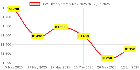 amazon.in Epson 536Wi Short Throw Interactive WXGA 3LCD Projector Price History Graph from 5 May 2025 to 12 Jun 2025