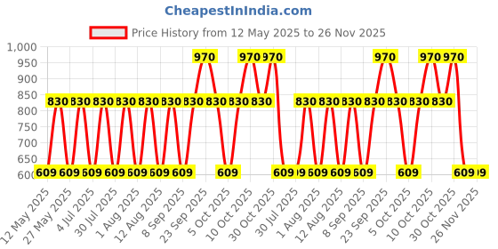 amazon.in Epson 673 BK Ink Bottle (Black) - 70 ml epson Price History Graph from 12 May 2025 to 25 Nov 2025