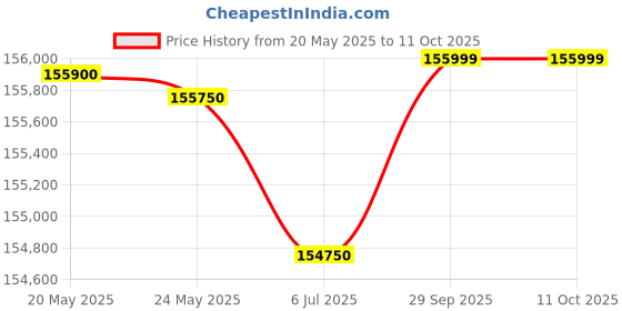 amazon.in Epson BrightLink 695Wi WXGA Interactive Projector, 1280x800, 3500 Lumens Price History Graph from 20 May 2025 to 10 Oct 2025