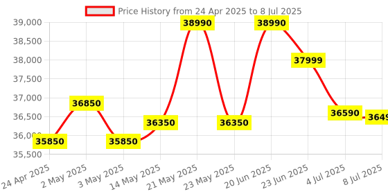 amazon.in Epson Co-W01 Wxga Video Projector,Hd Ready 16:10,3Lcd Technology,3000 Lumens,Usb/Hdmi Connection,Horizontal Vertical Keystone Correction,Built-In Speaker,Projection Up To 378",White epson Price History Graph from 24 Apr 2025 to 8 Jul 2025