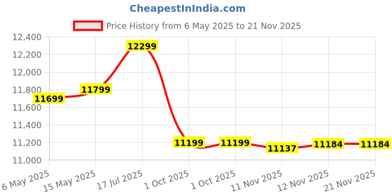 amazon.in Epson Colour Ecotank L3210 A4 All-in-One Ink Tank Printer, Black epson Price History Graph from 6 May 2025 to 21 Nov 2025