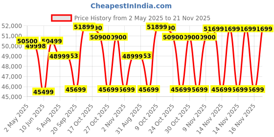 amazon.in Epson Colour Ecotank L8180 Multifunction A3+ Inktank Photo Printer, Black Price History Graph from 2 May 2025 to 21 Nov 2025