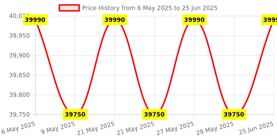 amazon.in Epson DS-410 Sheet Feed Scanner epson Price History Graph from 6 May 2025 to 25 Jun 2025