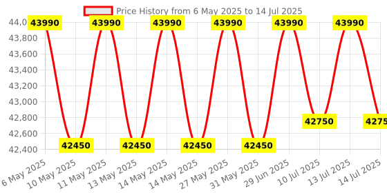 amazon.in Epson DS-530 II Color Duplex Document Scanner for PC and Mac with Sheet-fed, Auto Document Feeder (ADF) epson Price History Graph from 6 May 2025 to 14 Jul 2025
