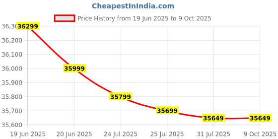 amazon.in epson DS770 Workforce Scanner epson Price History Graph from 19 Jun 2025 to 9 Oct 2025