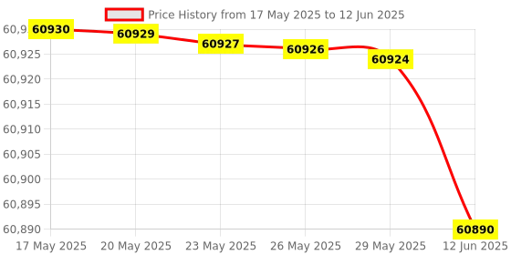 amazon.in Epson Eb-972 Xga 3Lcd Projector/ 3-Chip Technology/Color &White Brightness: 4100 Lumens1/ Split Screen/Auto Vertical Keystone/Low-Cost Lamps Up to 17,000 Hours in Eco Mode2 - Wi-Fi Price History Graph from 17 May 2025 to 12 Jun 2025