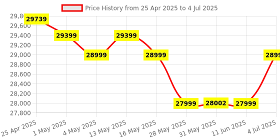 amazon.in Epson EB-E01 XGA Projector Brightness: 3300lm with HDMI Port (White) epson Price History Graph from 25 Apr 2025 to 4 Jul 2025
