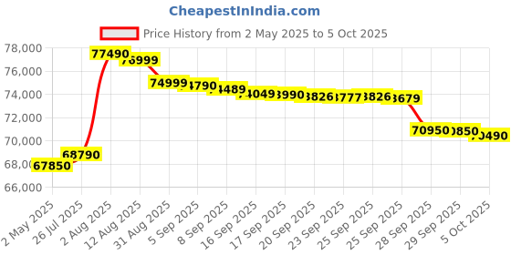 amazon.in Epson EB-FH06 Full HD:3500 lumens Projector with Optional Wi-Fi (V11H974040) Price History Graph from 2 May 2025 to 5 Oct 2025