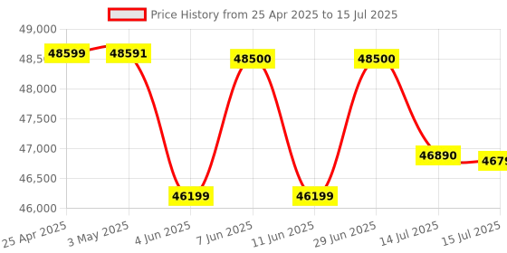 amazon.in Epson EB-X49 XGA Projector Brightness: 3600lm with HDMI Port (Optional Wi-Fi) (V11H982040), White Price History Graph from 25 Apr 2025 to 15 Jul 2025