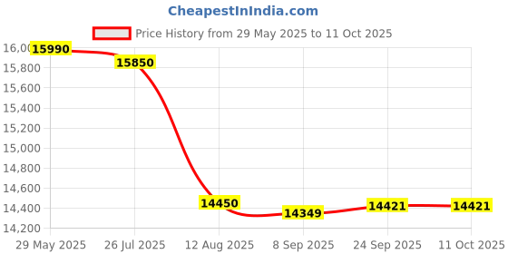 amazon.in epson mx (domestic direct) Epson Ecotank L1250 Color Printer, Black epson mx (domestic direct) Price History Graph from 29 May 2025 to 11 Oct 2025