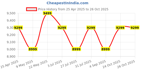 amazon.in Epson Ecotank L130 Single Function Colour Inktank Printer, Black epson Price History Graph from 25 Apr 2025 to 26 Oct 2025