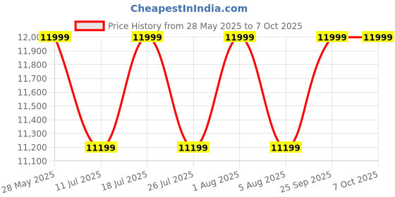 amazon.in Epson EcoTank L3215 A4 All-in-One Ink Tank Printer Price History Graph from 28 May 2025 to 7 Oct 2025
