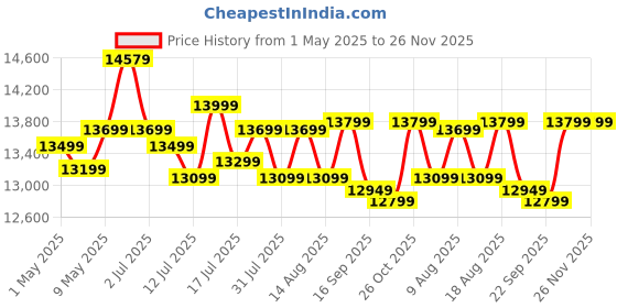 amazon.in Epson EcoTank L3252 Wi-Fi All-in-One Ink Tank Printer (Black) epson Price History Graph from 1 May 2025 to 26 Nov 2025