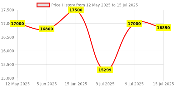 amazon.in Epson Ecotank L3260 A4 Wi-Fi All-in-One Wireless Colour Solid Ink Printers, Black epson Price History Graph from 12 May 2025 to 15 Jul 2025