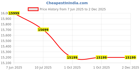 amazon.in Epson EcoTank L3266 A4 Wi-Fi, All-in-One Ink Tank Printer-C11CJ66512 Price History Graph from 7 Jun 2025 to 2 Dec 2025
