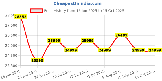 amazon.in Epson EcoTank L6460 A4 Ink Tank Printer epson Price History Graph from 16 Jun 2025 to 14 Oct 2025