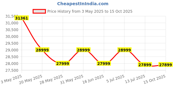 amazon.in Epson Ecotank L6490 A4 Colour Ink Tank Printer,Black epson Price History Graph from 3 May 2025 to 14 Oct 2025