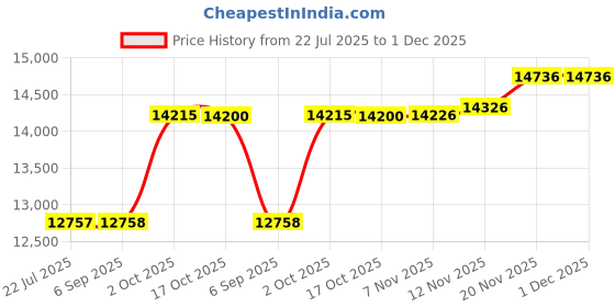 amazon.in Epson EcoTank M1050 InkTank Printer Price History Graph from 22 Jul 2025 to 30 Nov 2025