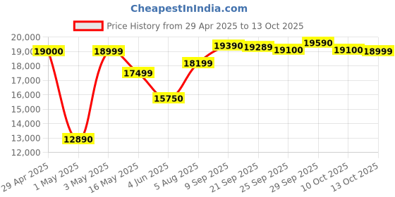 amazon.in Epson EcoTank M2050 InkTank Multifunction Printer Price History Graph from 29 Apr 2025 to 13 Oct 2025