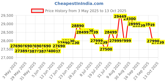 amazon.in Epson Ecotank Monochrome M3170 All-in-One Duplex Wi-Fi Inktank Printer, White epson Price History Graph from 3 May 2025 to 13 Oct 2025