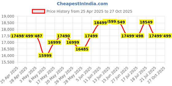 amazon.in Epson Ecotank Wireless Monochrome Supertank Printer (M1170), White Price History Graph from 25 Apr 2025 to 26 Oct 2025
