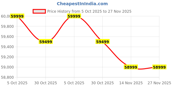 amazon.in Epson EH-TW740 3LCD, Full HD, 3300 Lumens, 386 Inch Display, Home Cinema Projector - White Price History Graph from 5 Oct 2025 to 26 Nov 2025