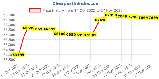 amazon.in Epson EH-TW750 3400 lumens 1920 x 1080 Resolution Home Theatre Projector (HDMI, VGA, Miracast) (White) Price History Graph from 14 Oct 2025 to 26 Nov 2025