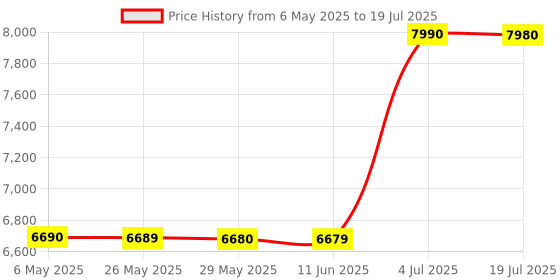 amazon.in Epson ELPAP10 Wireless LAN Module for Projectors Price History Graph from 6 May 2025 to 4 Jul 2025