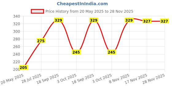 amazon.in Epson ERC-38 (B) Black Cartridge Ribbon Price History Graph from 20 May 2025 to 28 Nov 2025