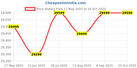 amazon.in Epson FX-2175II Impact Monochrome Printer, Black Price History Graph from 17 May 2025 to 9 Oct 2025
