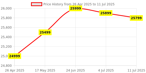 amazon.in Epson FX-890II Dot Matrix Printer - Monochrome - 9-pin - 738 Mono - USB - Parallel - Ethernet Price History Graph from 26 Apr 2025 to 11 Jul 2025