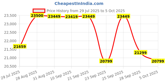 amazon.in Epson L4360 : Cost-Effective Wi-Fi MFP A4 Duplex Printer with LCD Display. Price History Graph from 29 Jul 2025 to 5 Oct 2025